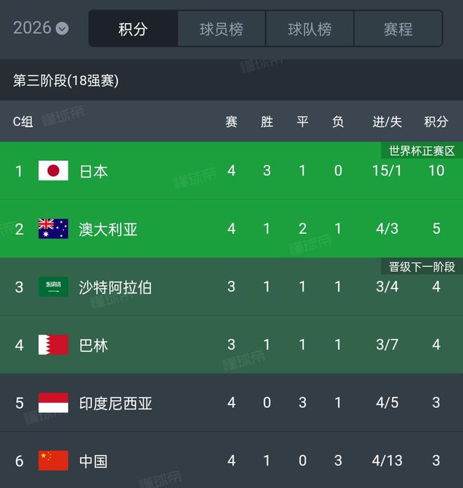 特立独行！澳大利亚球队领跑积分榜