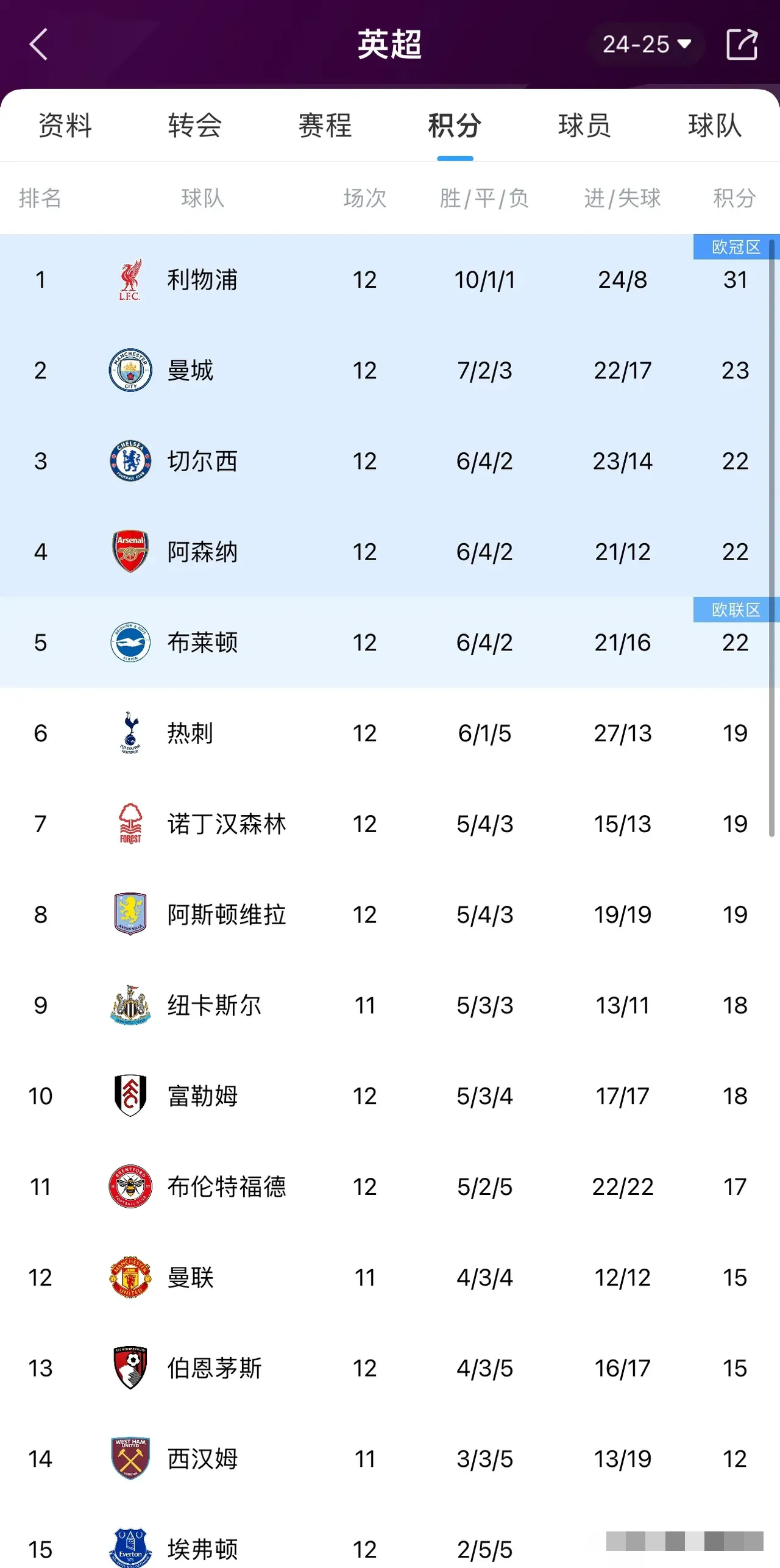 利物浦战胜对手，领跑积分榜不可撼动