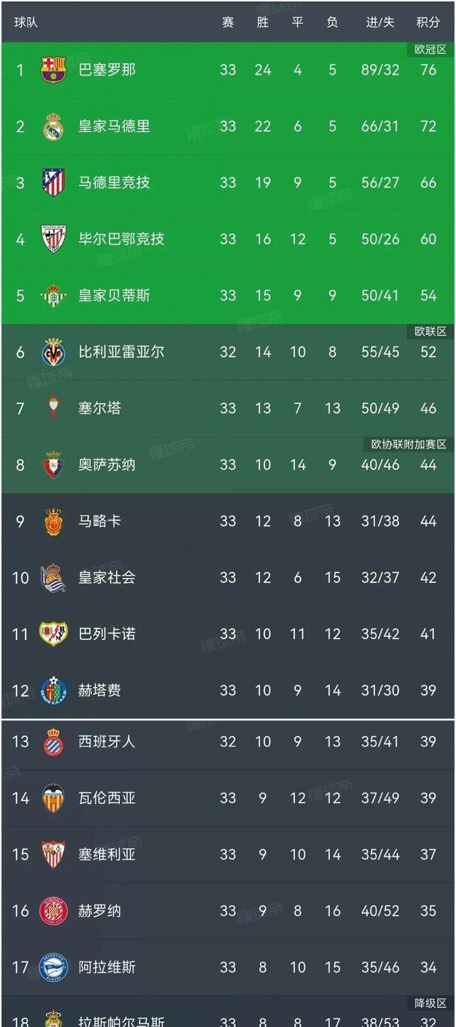 包含马竞力求获胜！积分榜领先优势减小的词条